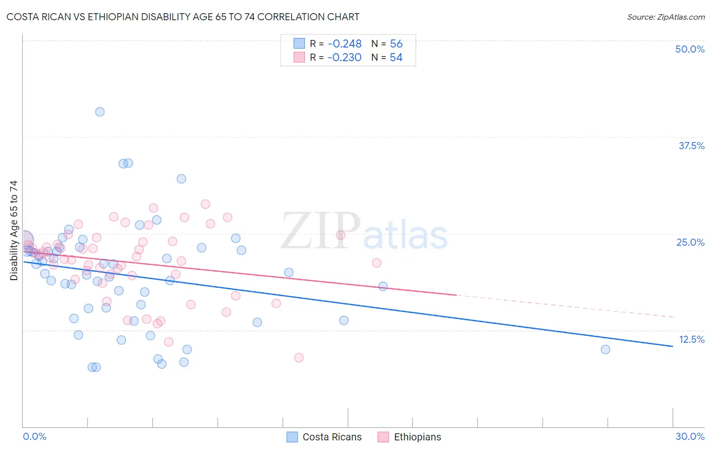 Costa Rican vs Ethiopian Disability Age 65 to 74