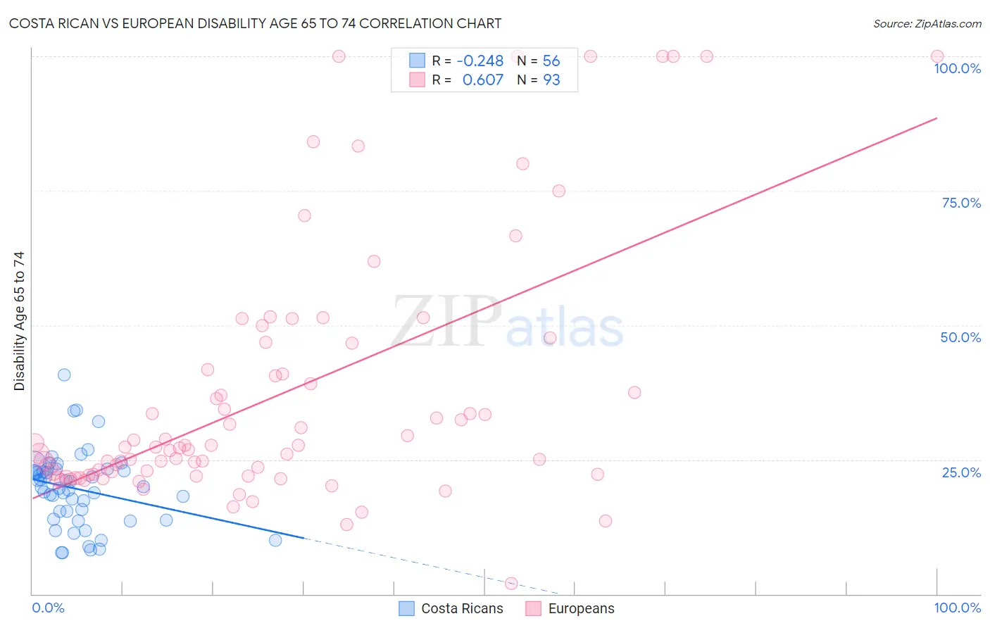 Costa Rican vs European Disability Age 65 to 74