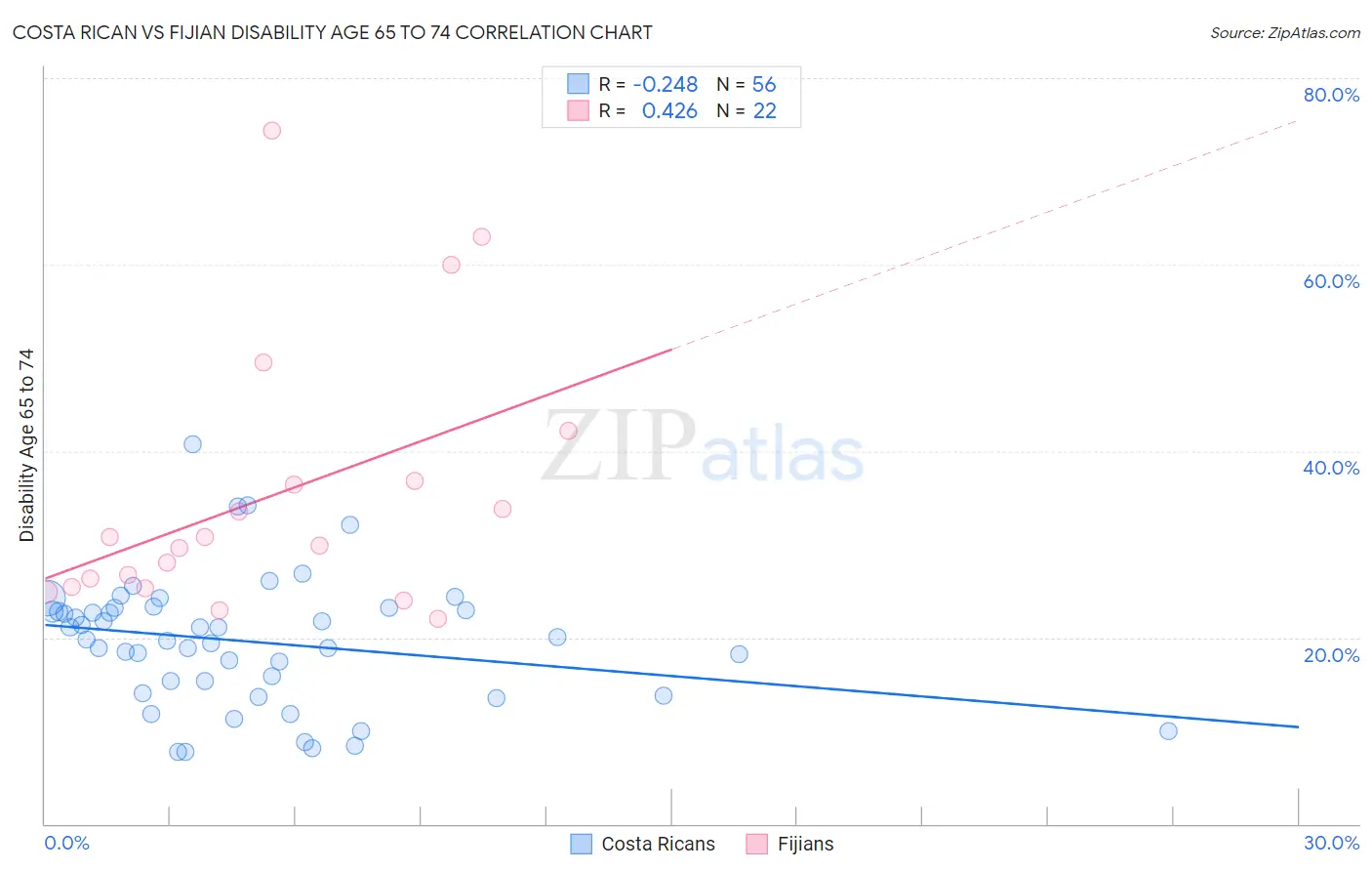 Costa Rican vs Fijian Disability Age 65 to 74