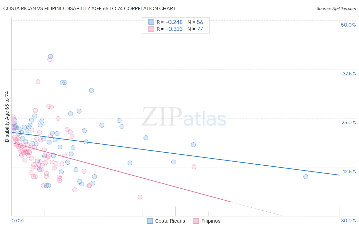 Costa Rican vs Filipino Disability Age 65 to 74