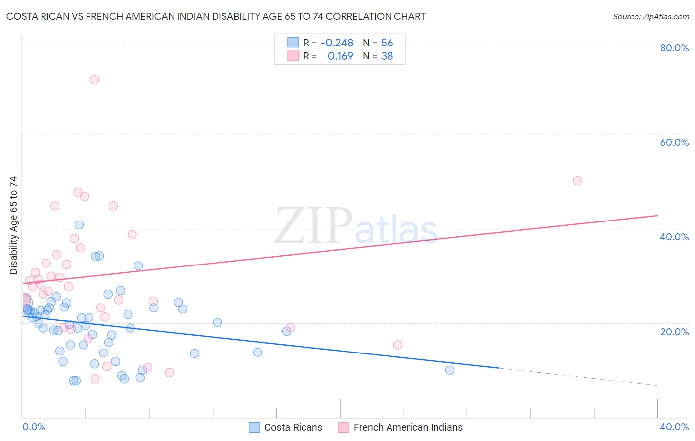 Costa Rican vs French American Indian Disability Age 65 to 74