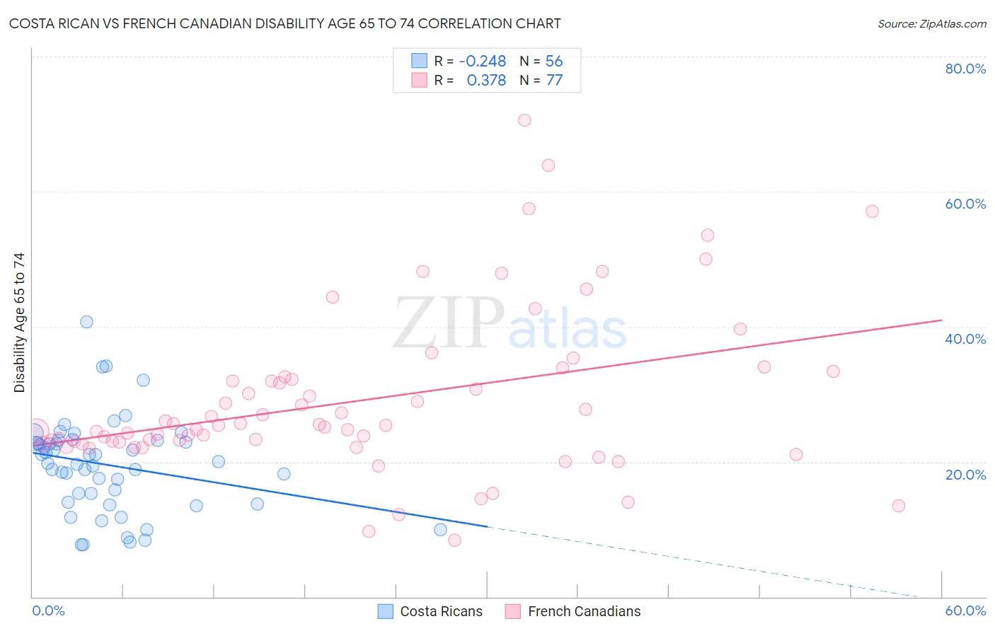 Costa Rican vs French Canadian Disability Age 65 to 74