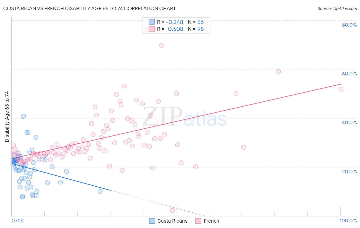 Costa Rican vs French Disability Age 65 to 74