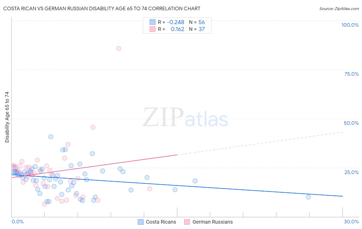 Costa Rican vs German Russian Disability Age 65 to 74