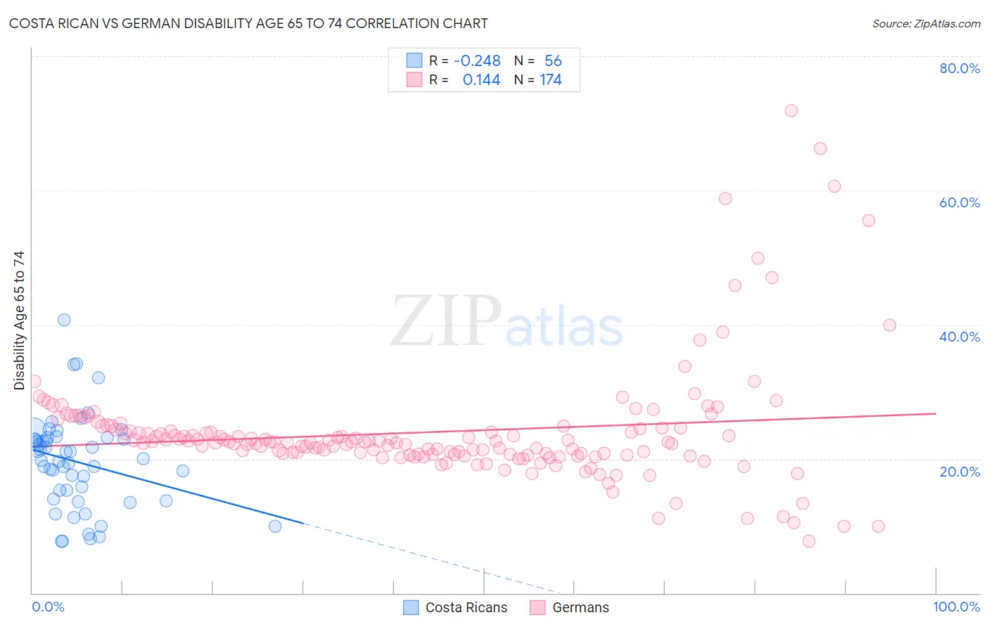 Costa Rican vs German Disability Age 65 to 74