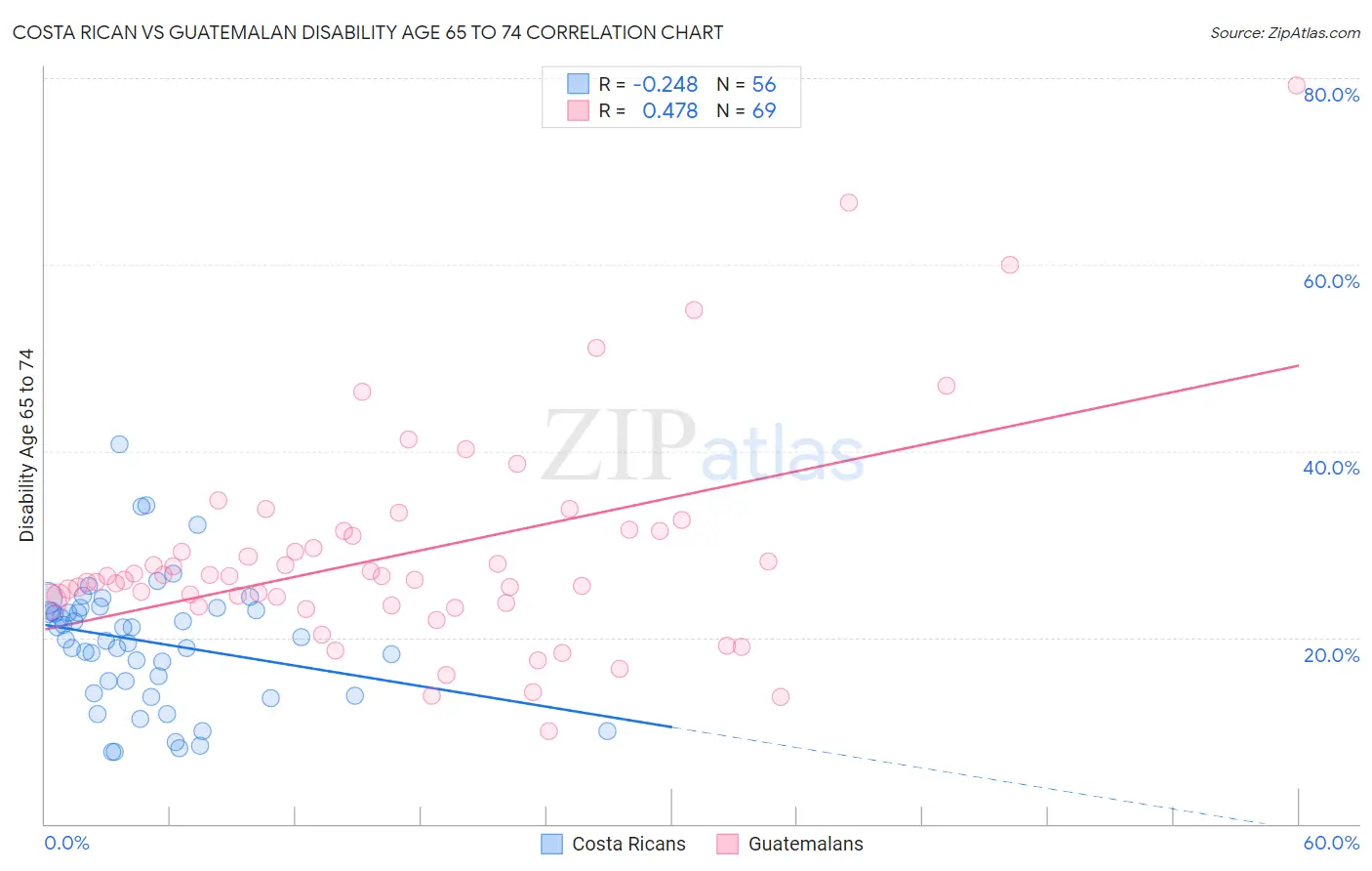 Costa Rican vs Guatemalan Disability Age 65 to 74
