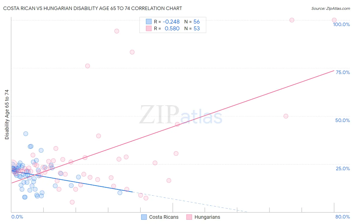 Costa Rican vs Hungarian Disability Age 65 to 74