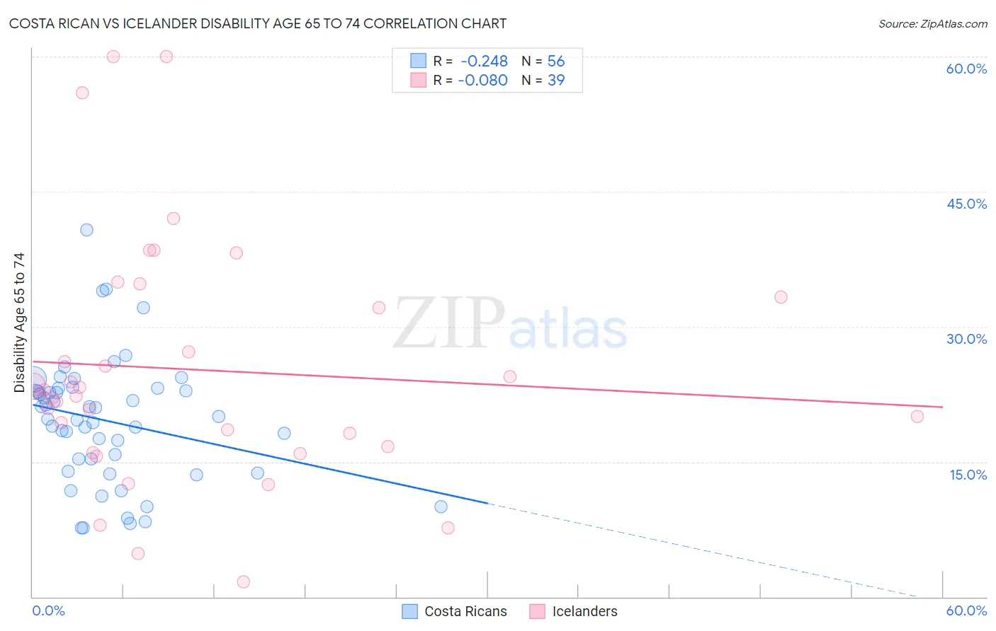 Costa Rican vs Icelander Disability Age 65 to 74
