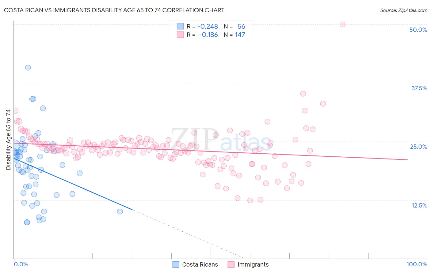 Costa Rican vs Immigrants Disability Age 65 to 74