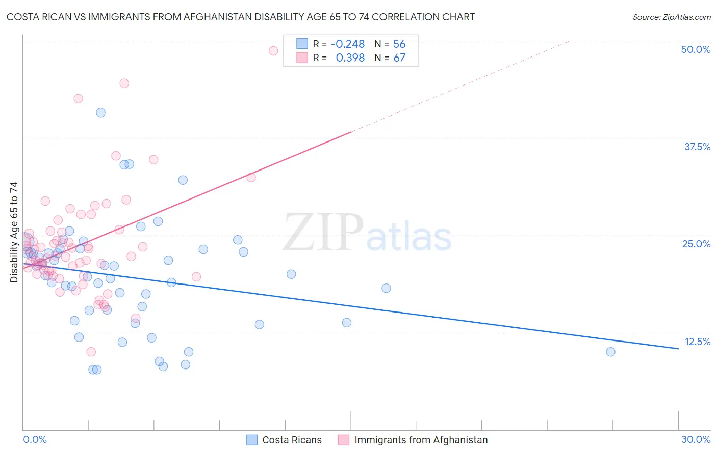 Costa Rican vs Immigrants from Afghanistan Disability Age 65 to 74