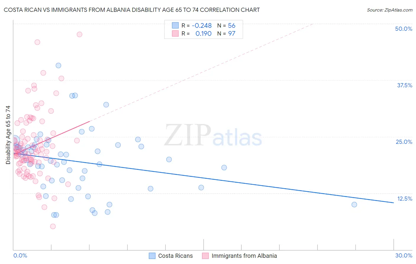 Costa Rican vs Immigrants from Albania Disability Age 65 to 74