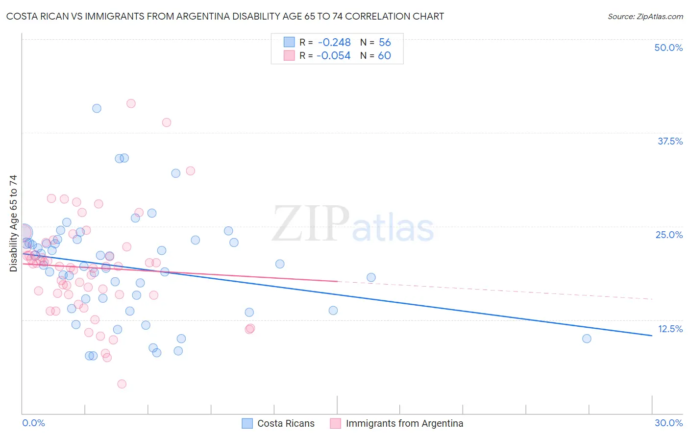 Costa Rican vs Immigrants from Argentina Disability Age 65 to 74