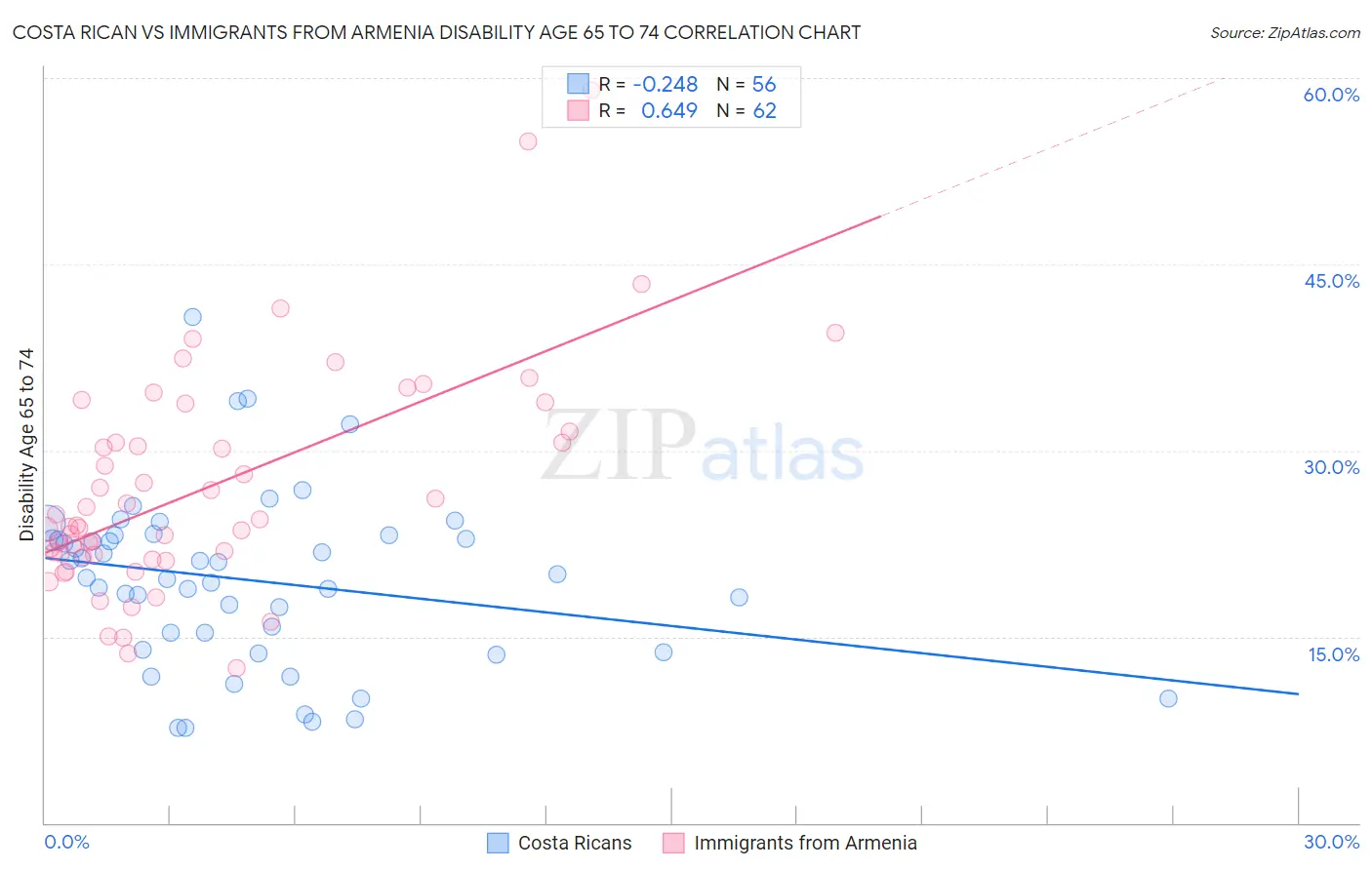 Costa Rican vs Immigrants from Armenia Disability Age 65 to 74