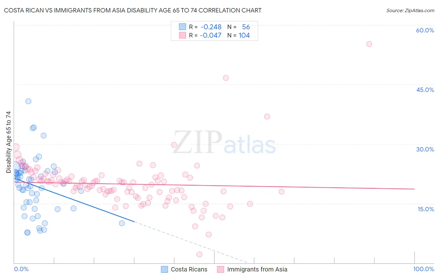 Costa Rican vs Immigrants from Asia Disability Age 65 to 74