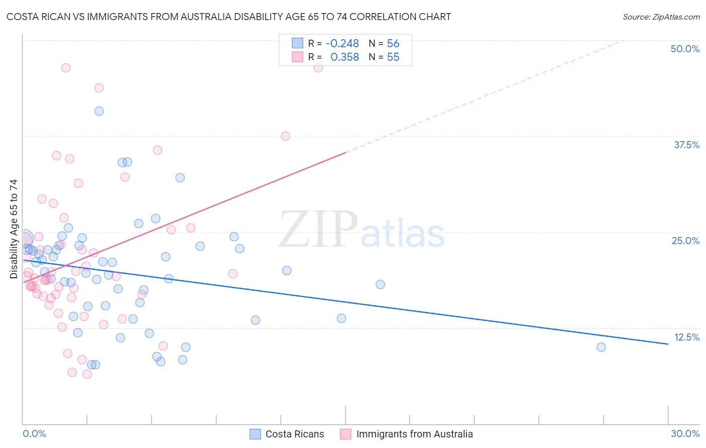 Costa Rican vs Immigrants from Australia Disability Age 65 to 74