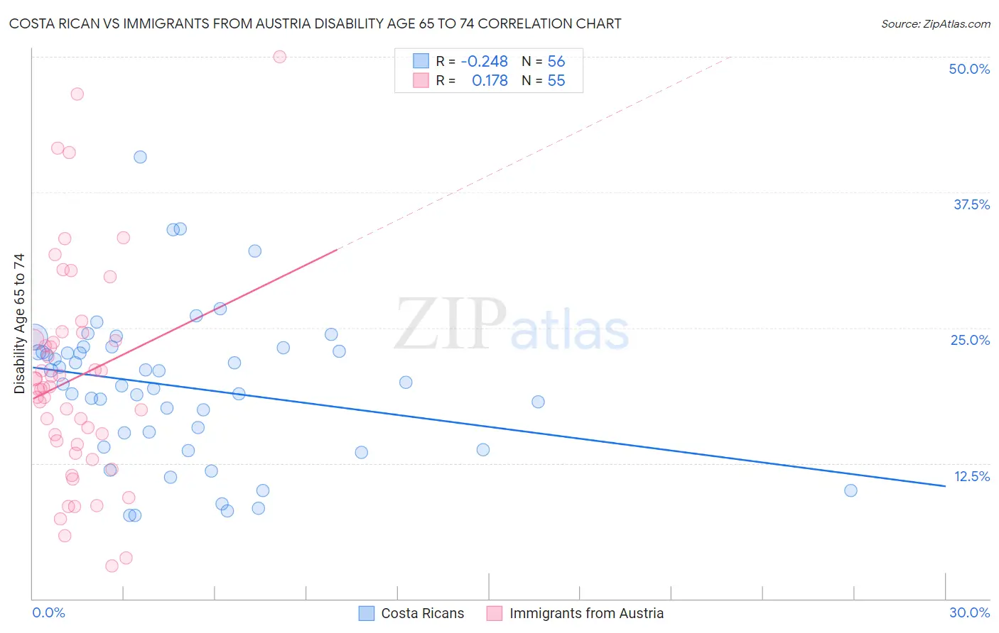 Costa Rican vs Immigrants from Austria Disability Age 65 to 74