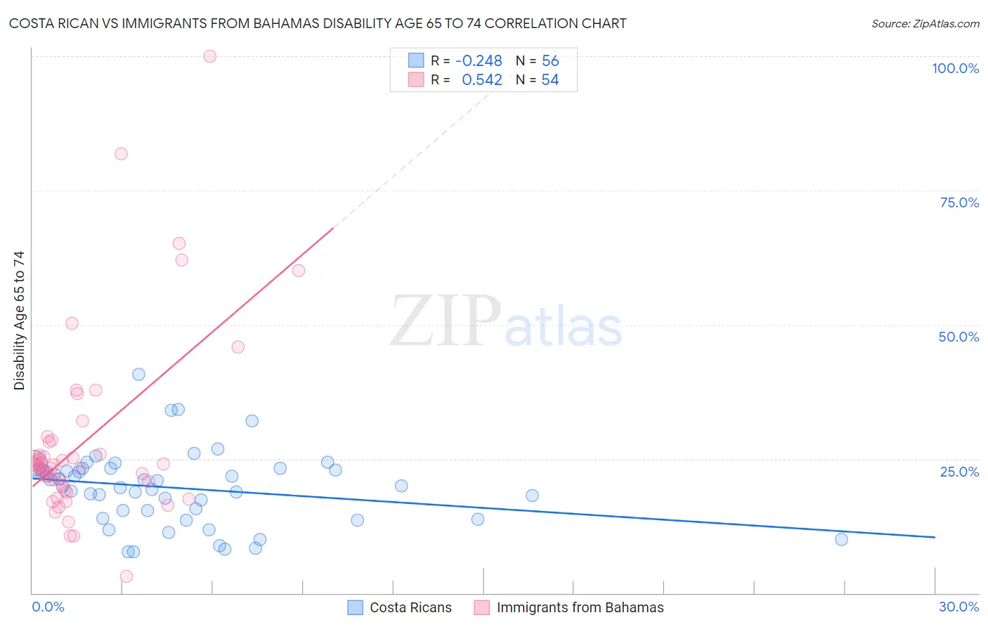 Costa Rican vs Immigrants from Bahamas Disability Age 65 to 74