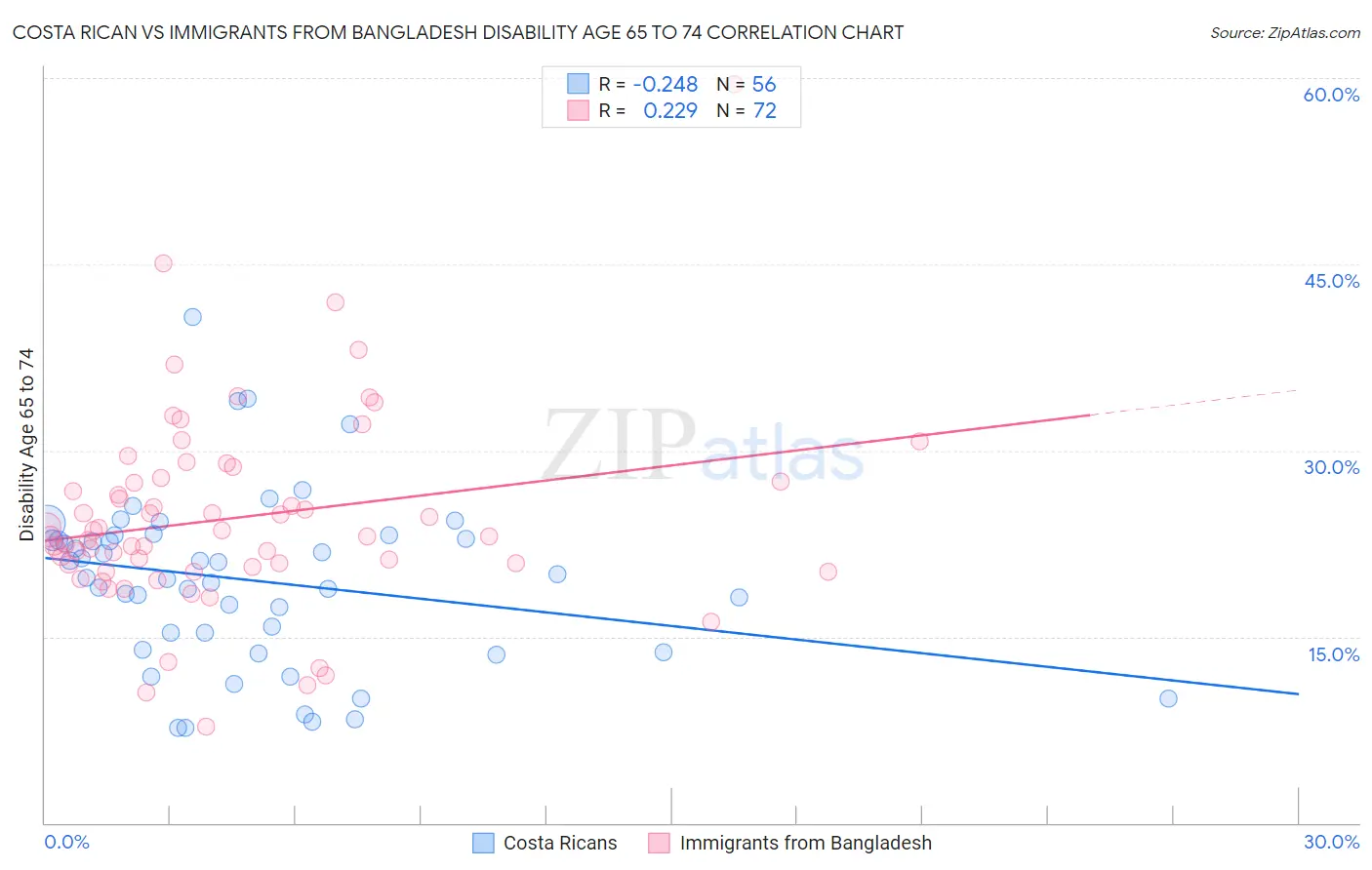 Costa Rican vs Immigrants from Bangladesh Disability Age 65 to 74