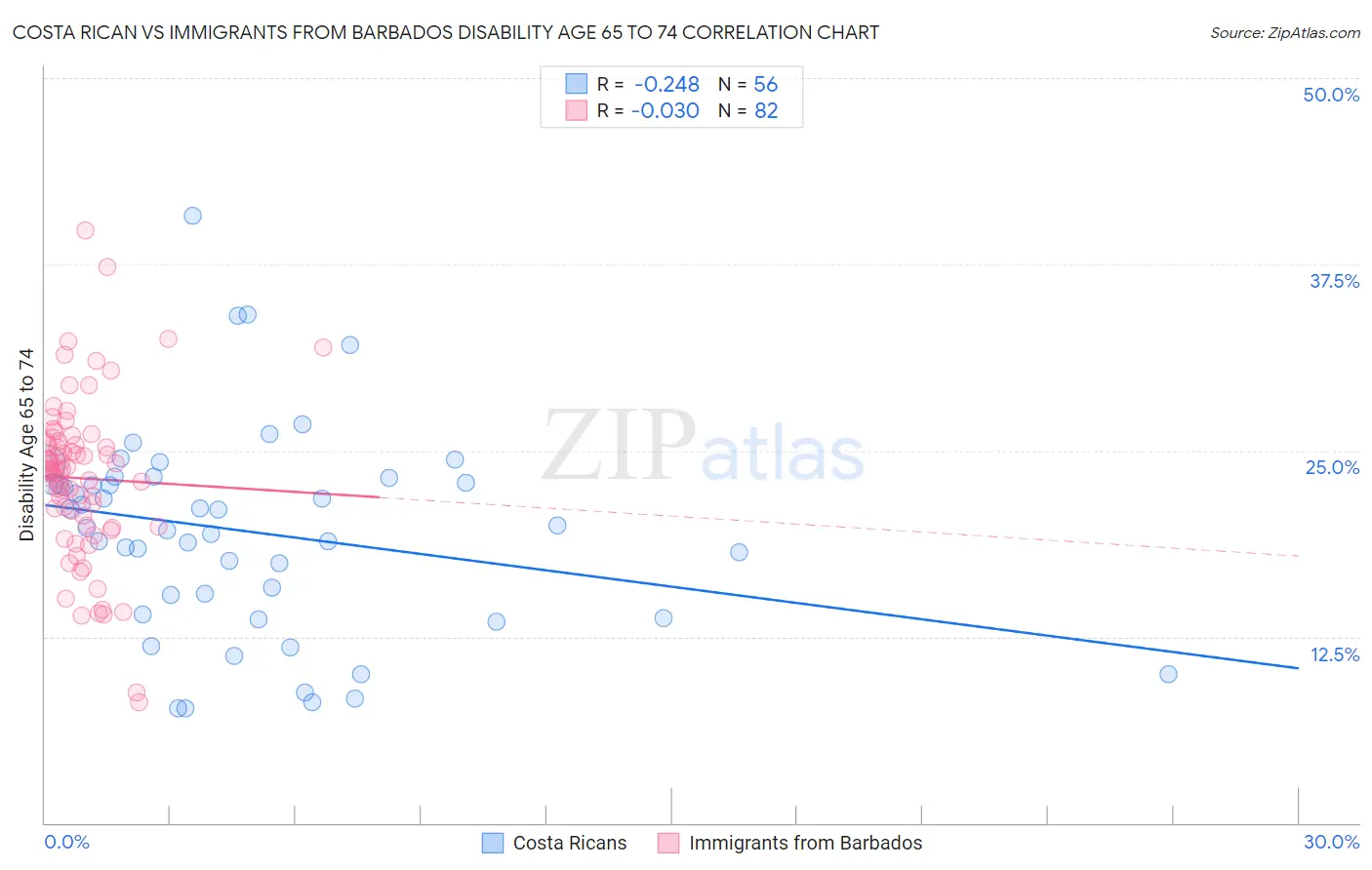 Costa Rican vs Immigrants from Barbados Disability Age 65 to 74