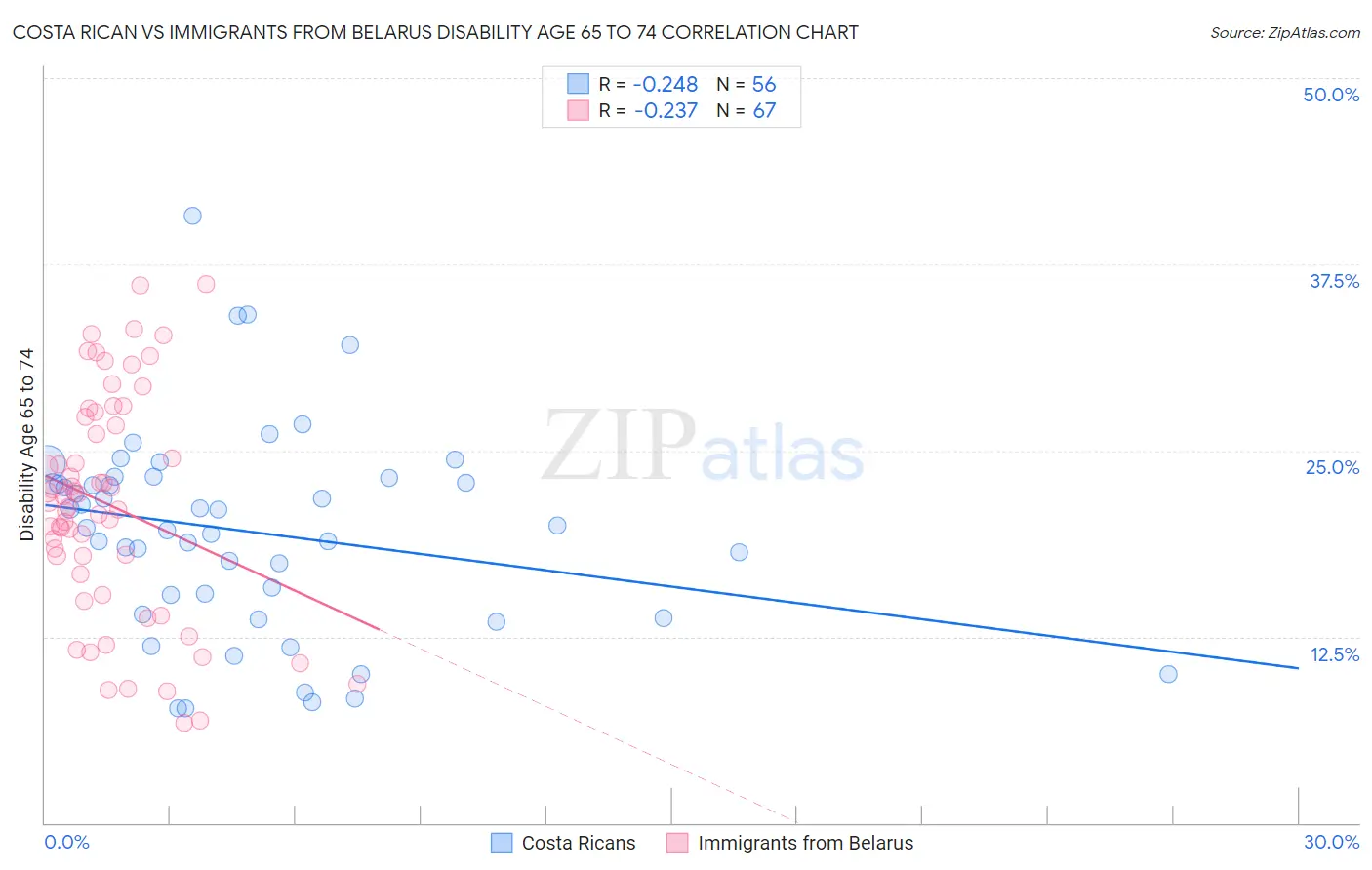 Costa Rican vs Immigrants from Belarus Disability Age 65 to 74