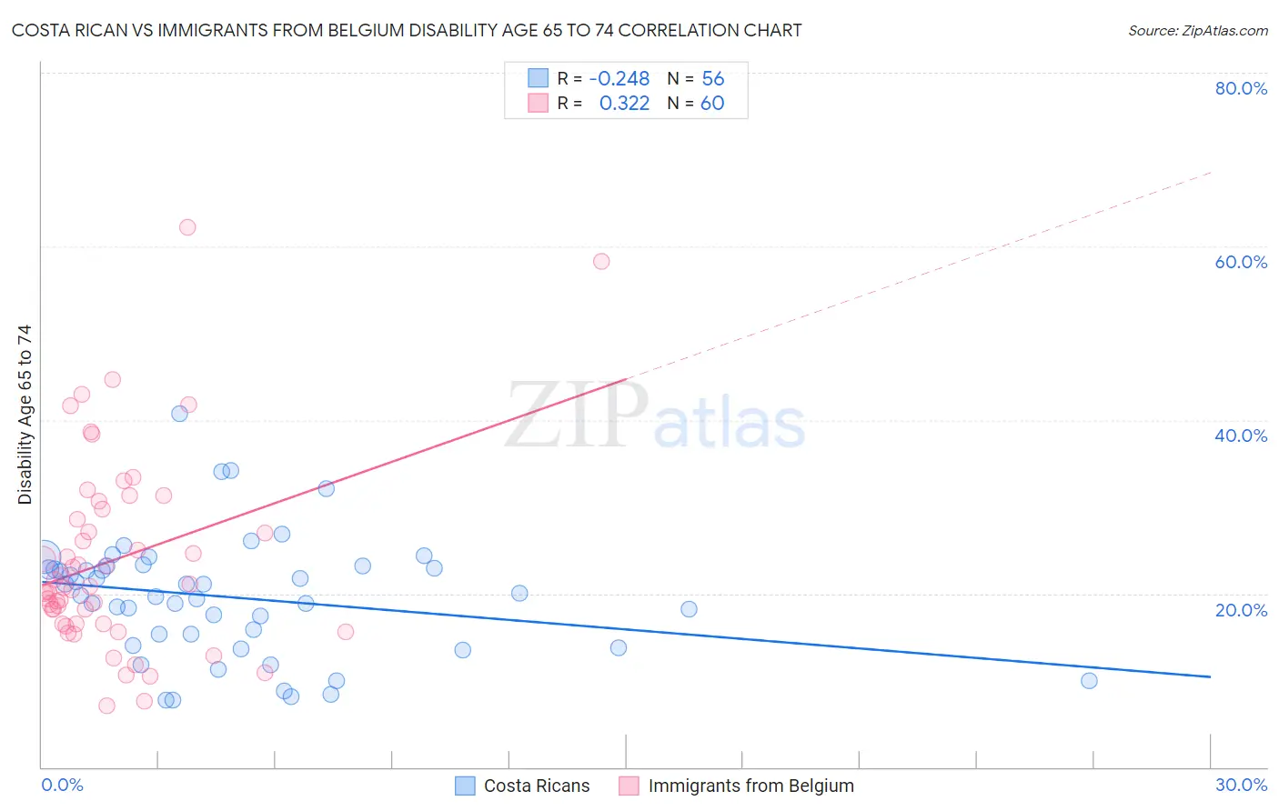 Costa Rican vs Immigrants from Belgium Disability Age 65 to 74