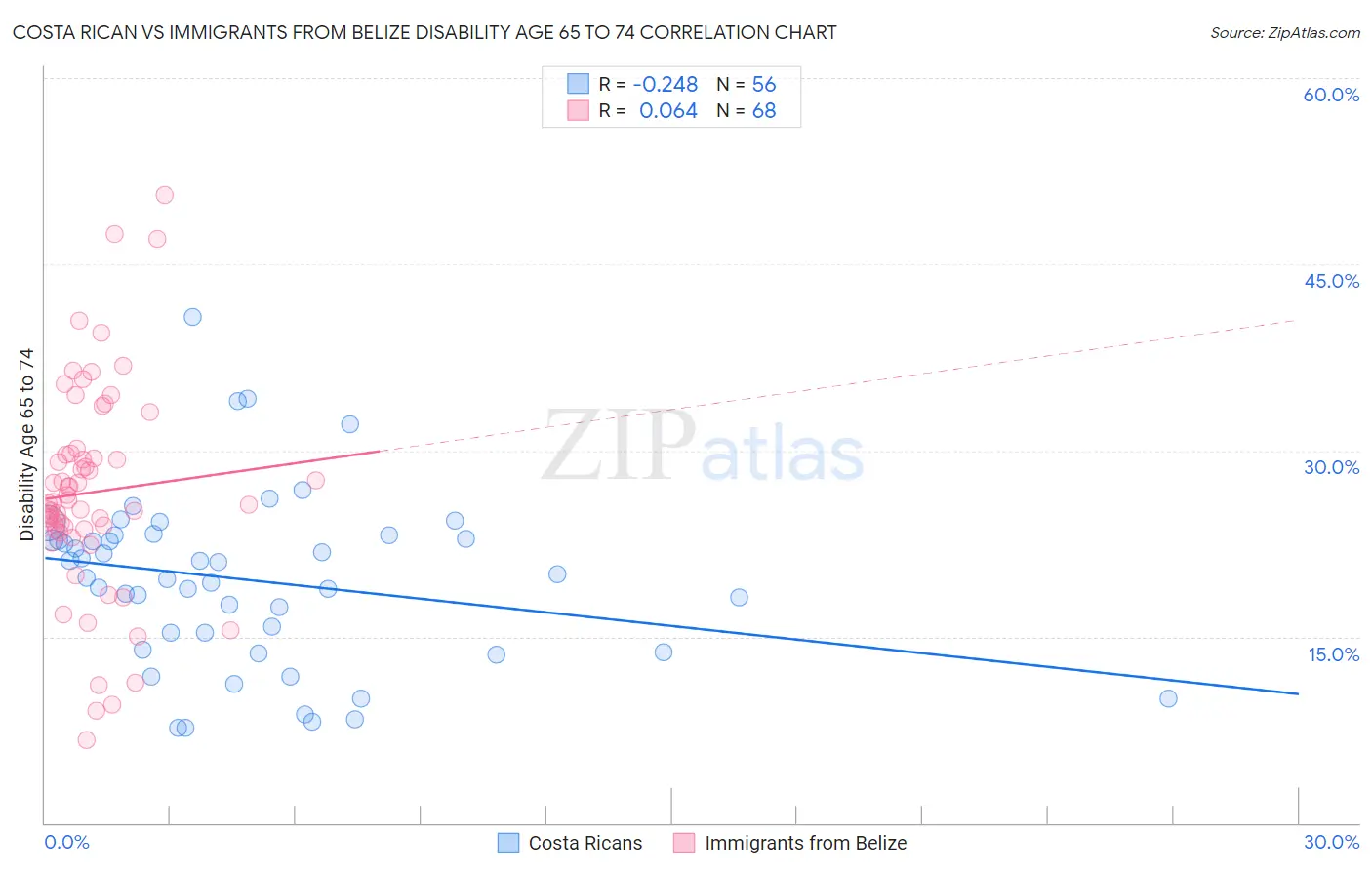 Costa Rican vs Immigrants from Belize Disability Age 65 to 74