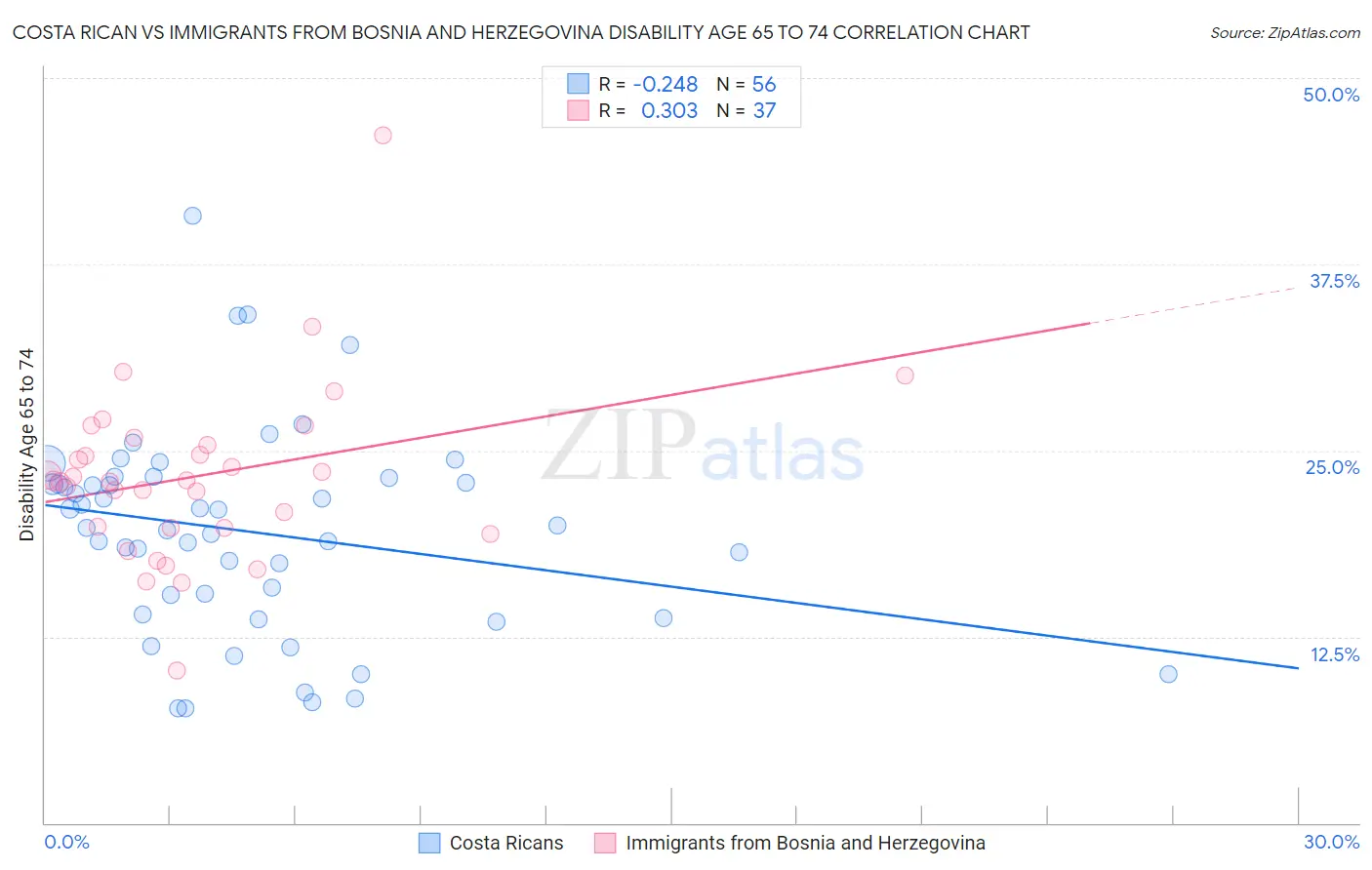 Costa Rican vs Immigrants from Bosnia and Herzegovina Disability Age 65 to 74