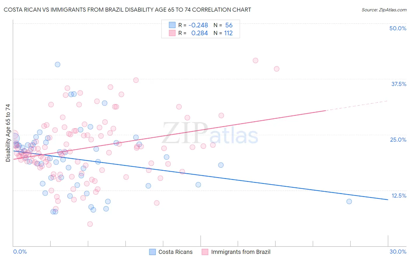 Costa Rican vs Immigrants from Brazil Disability Age 65 to 74