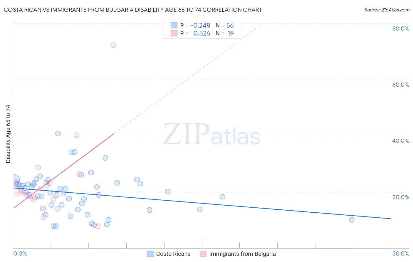 Costa Rican vs Immigrants from Bulgaria Disability Age 65 to 74