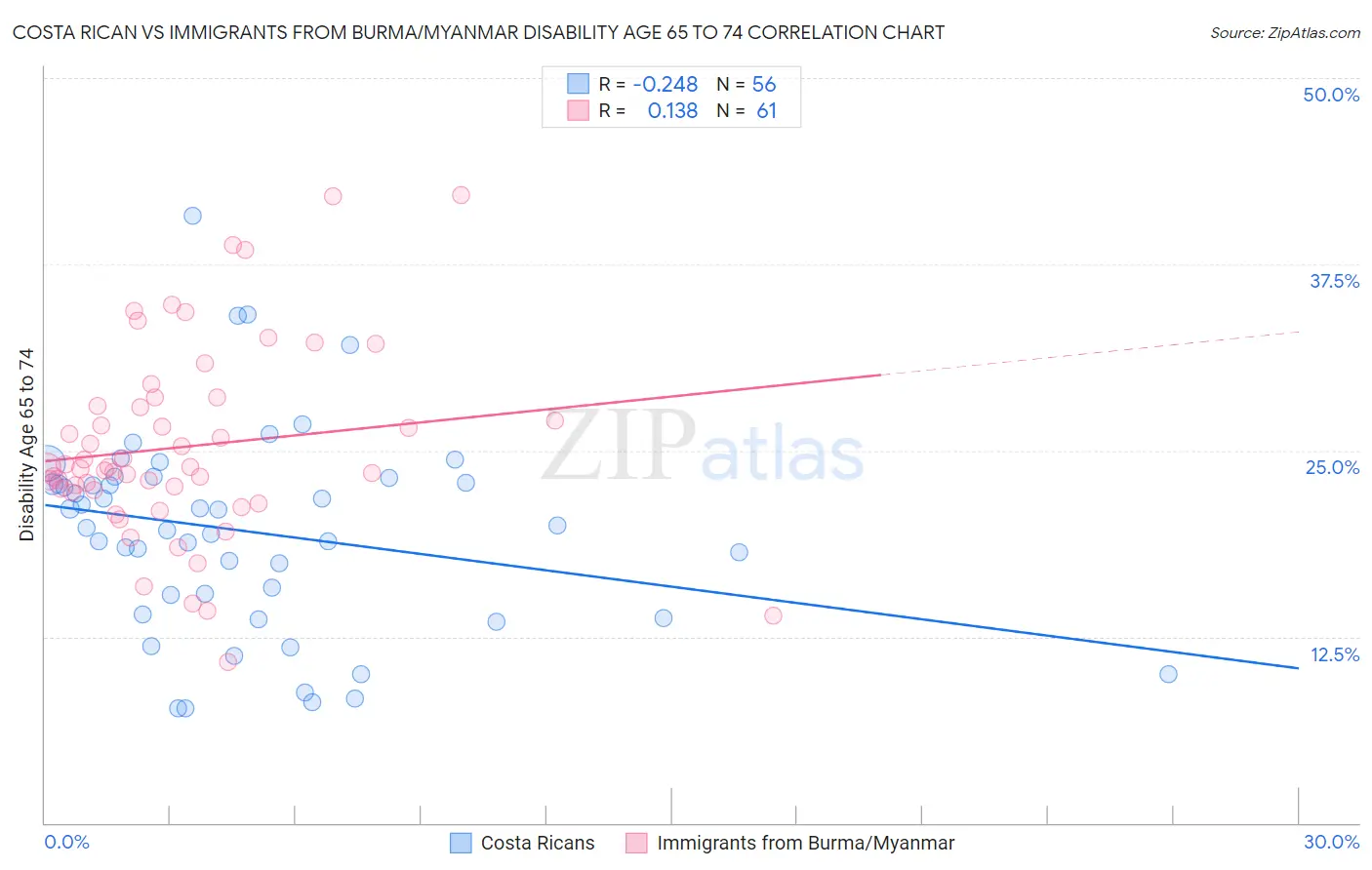 Costa Rican vs Immigrants from Burma/Myanmar Disability Age 65 to 74