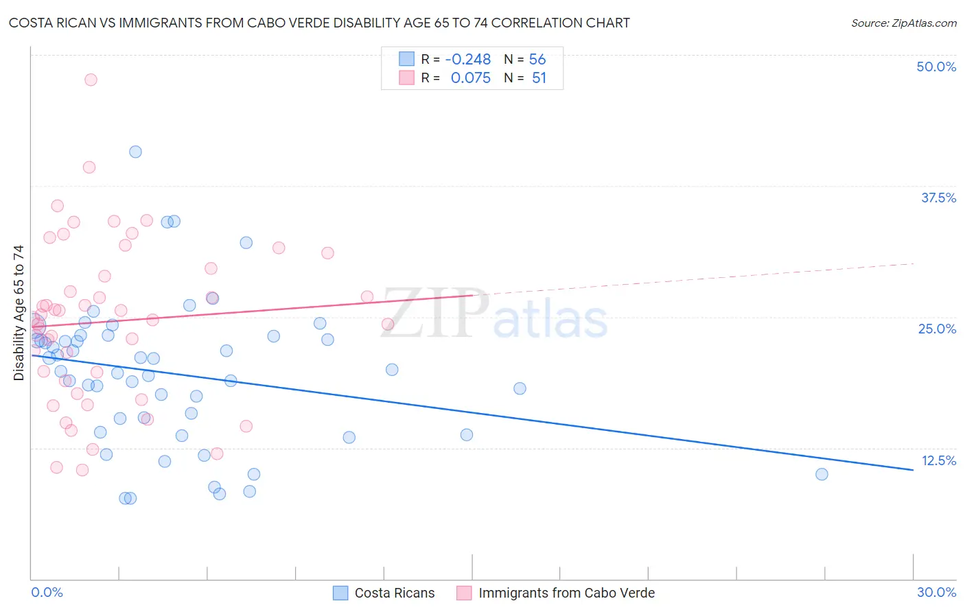 Costa Rican vs Immigrants from Cabo Verde Disability Age 65 to 74