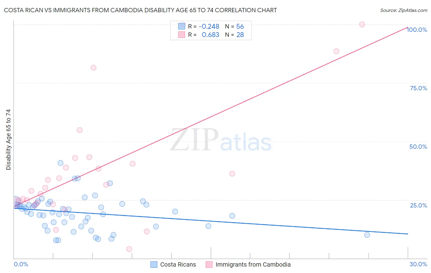 Costa Rican vs Immigrants from Cambodia Disability Age 65 to 74