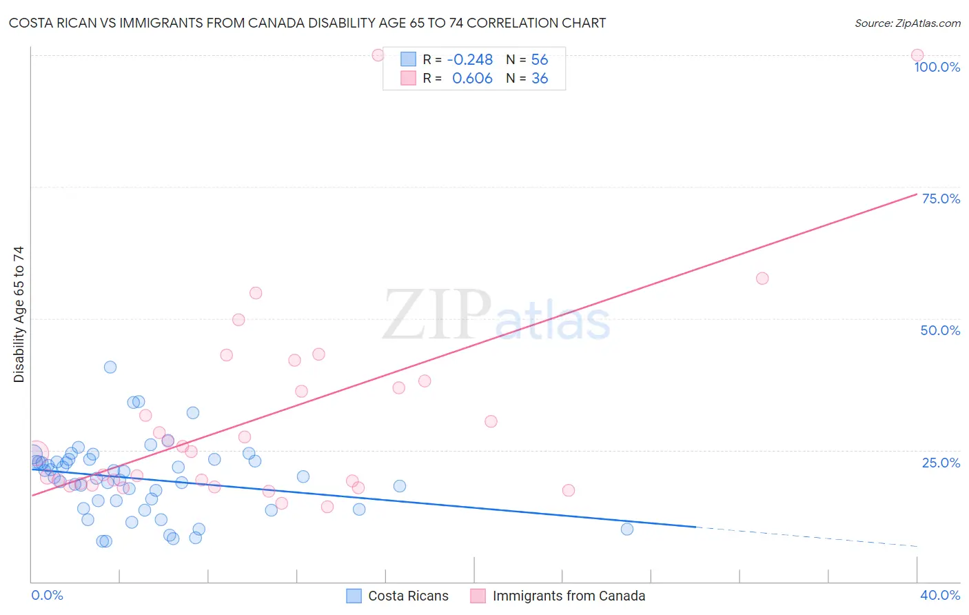 Costa Rican vs Immigrants from Canada Disability Age 65 to 74