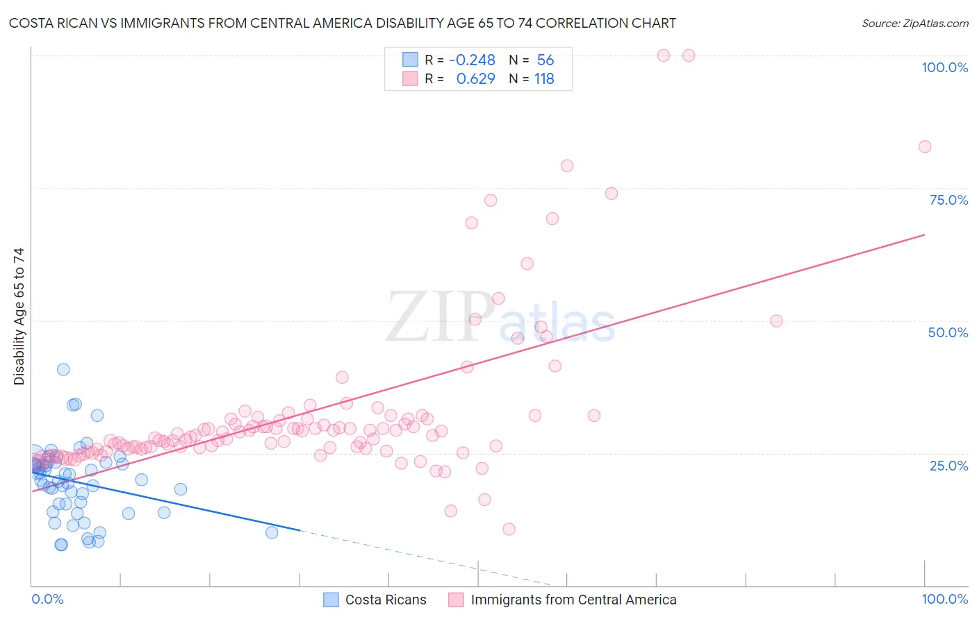 Costa Rican vs Immigrants from Central America Disability Age 65 to 74