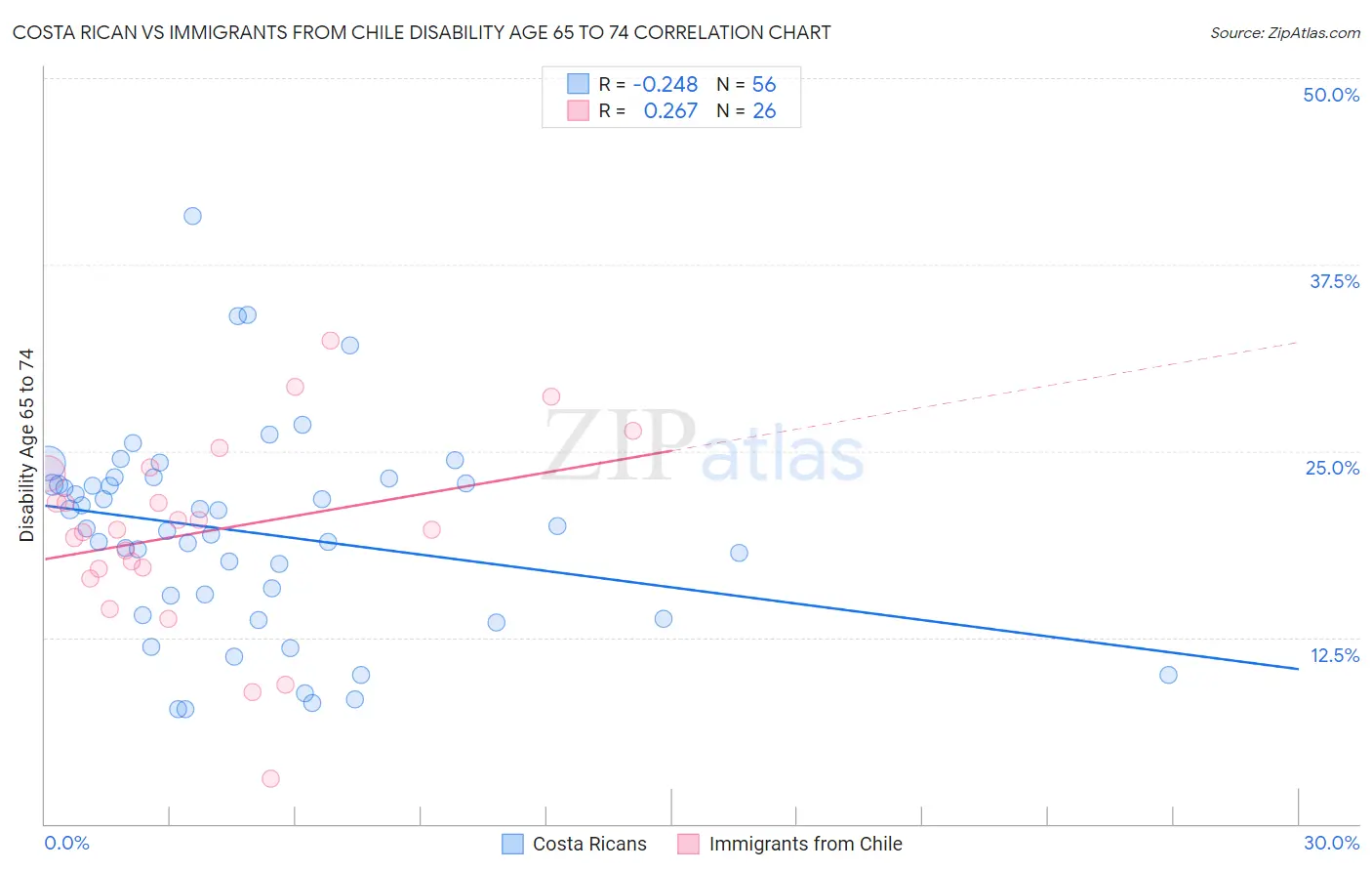 Costa Rican vs Immigrants from Chile Disability Age 65 to 74