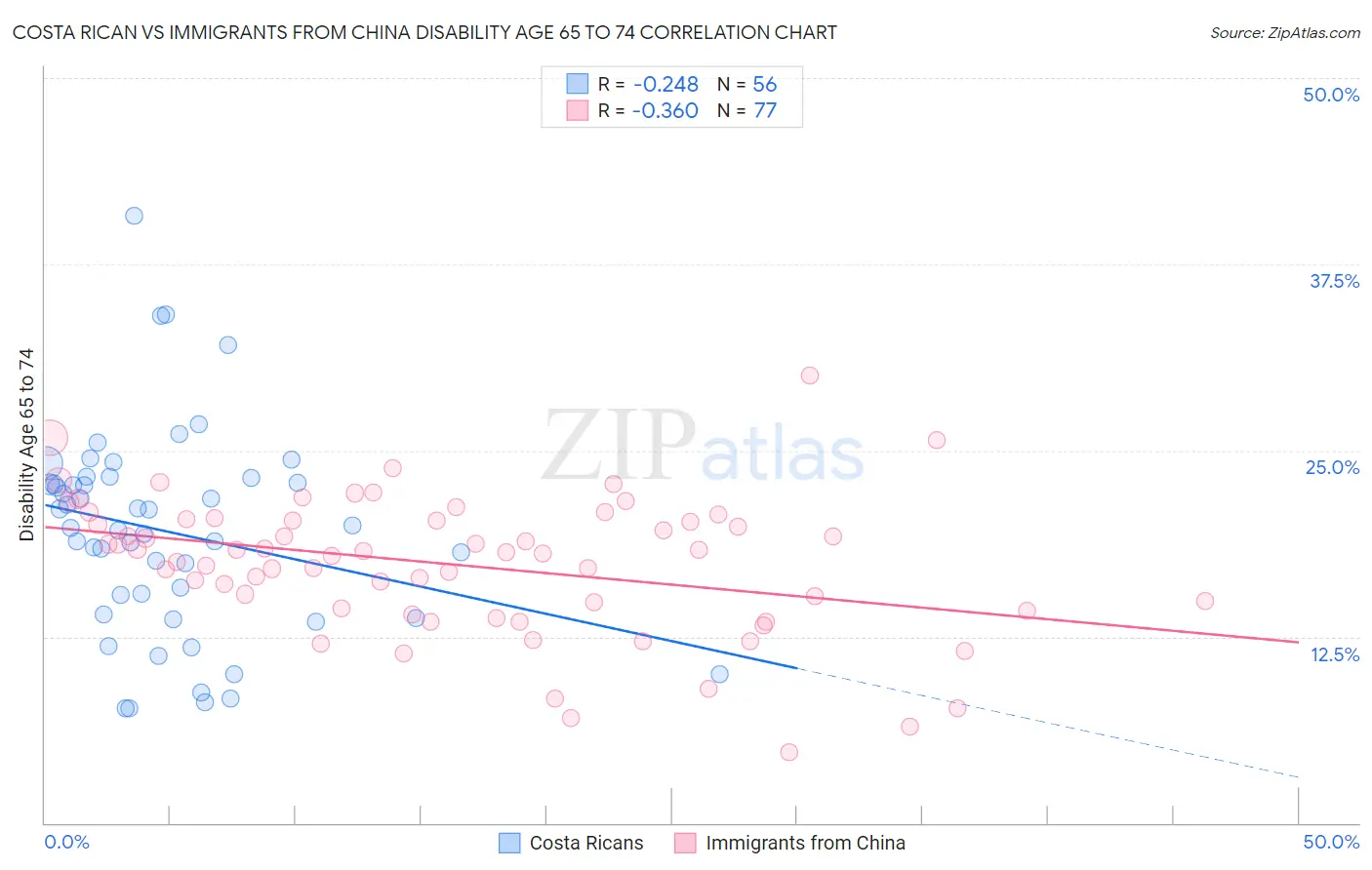 Costa Rican vs Immigrants from China Disability Age 65 to 74