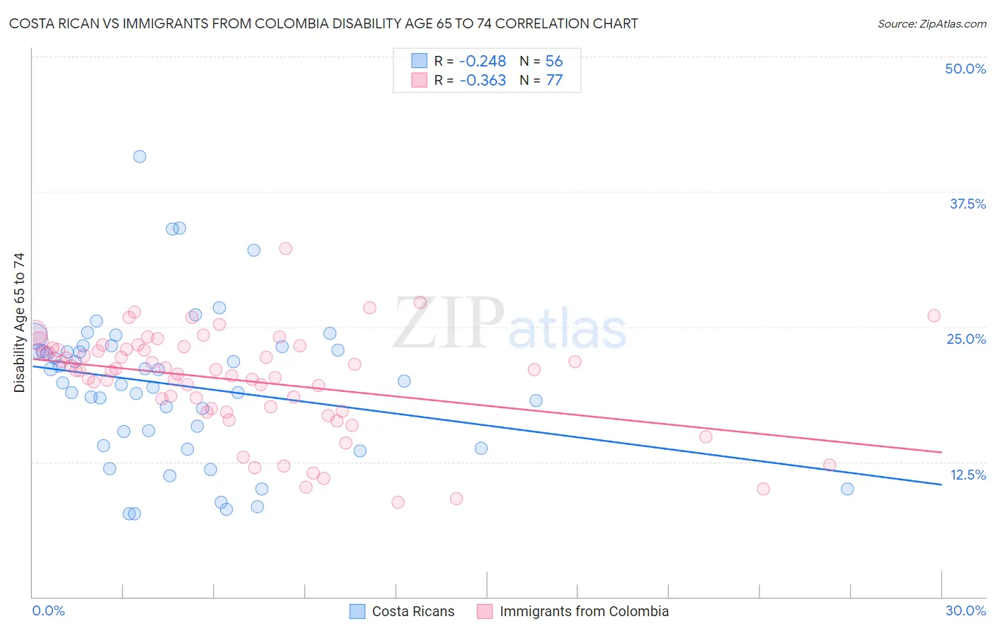 Costa Rican vs Immigrants from Colombia Disability Age 65 to 74