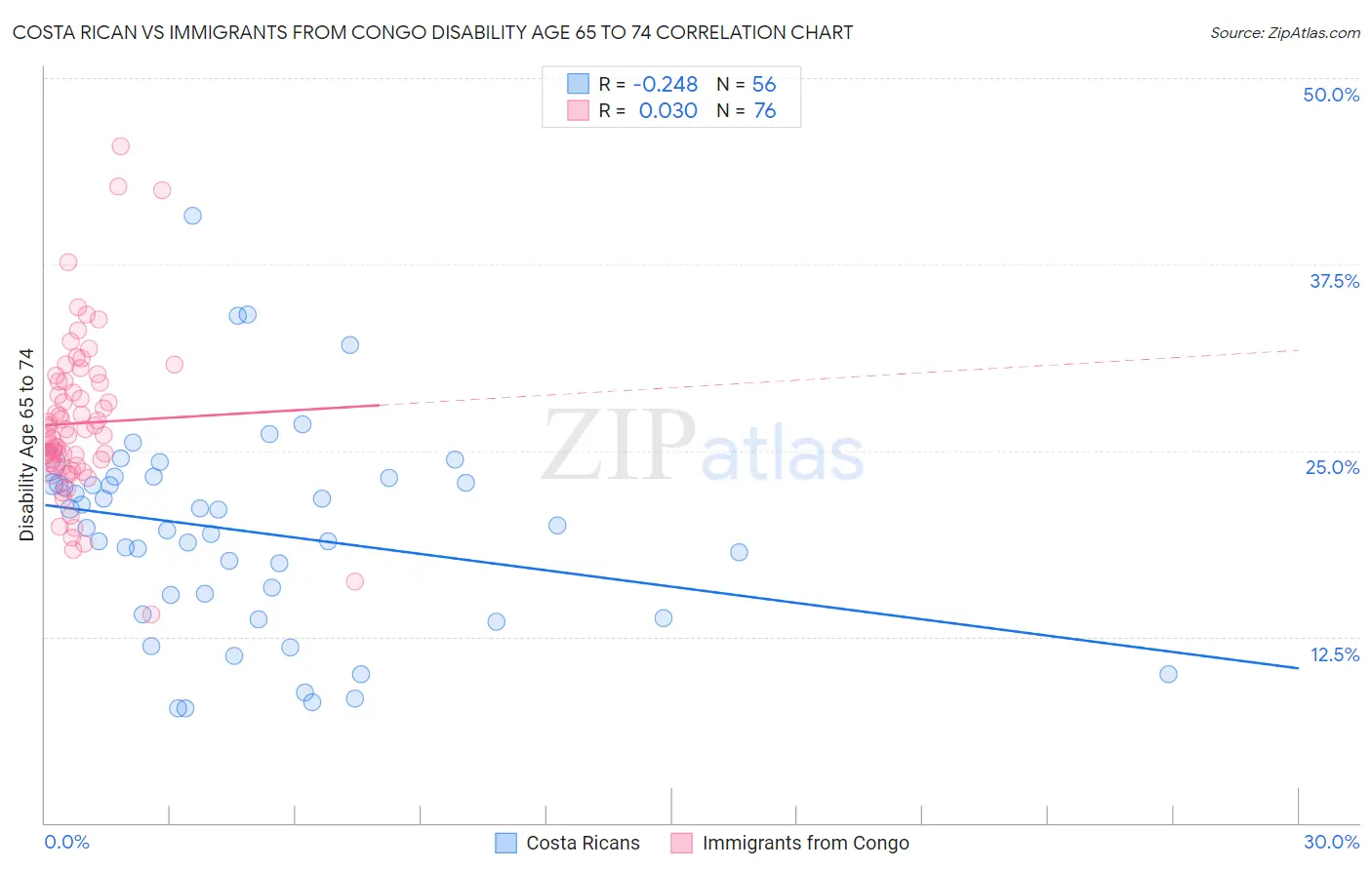 Costa Rican vs Immigrants from Congo Disability Age 65 to 74