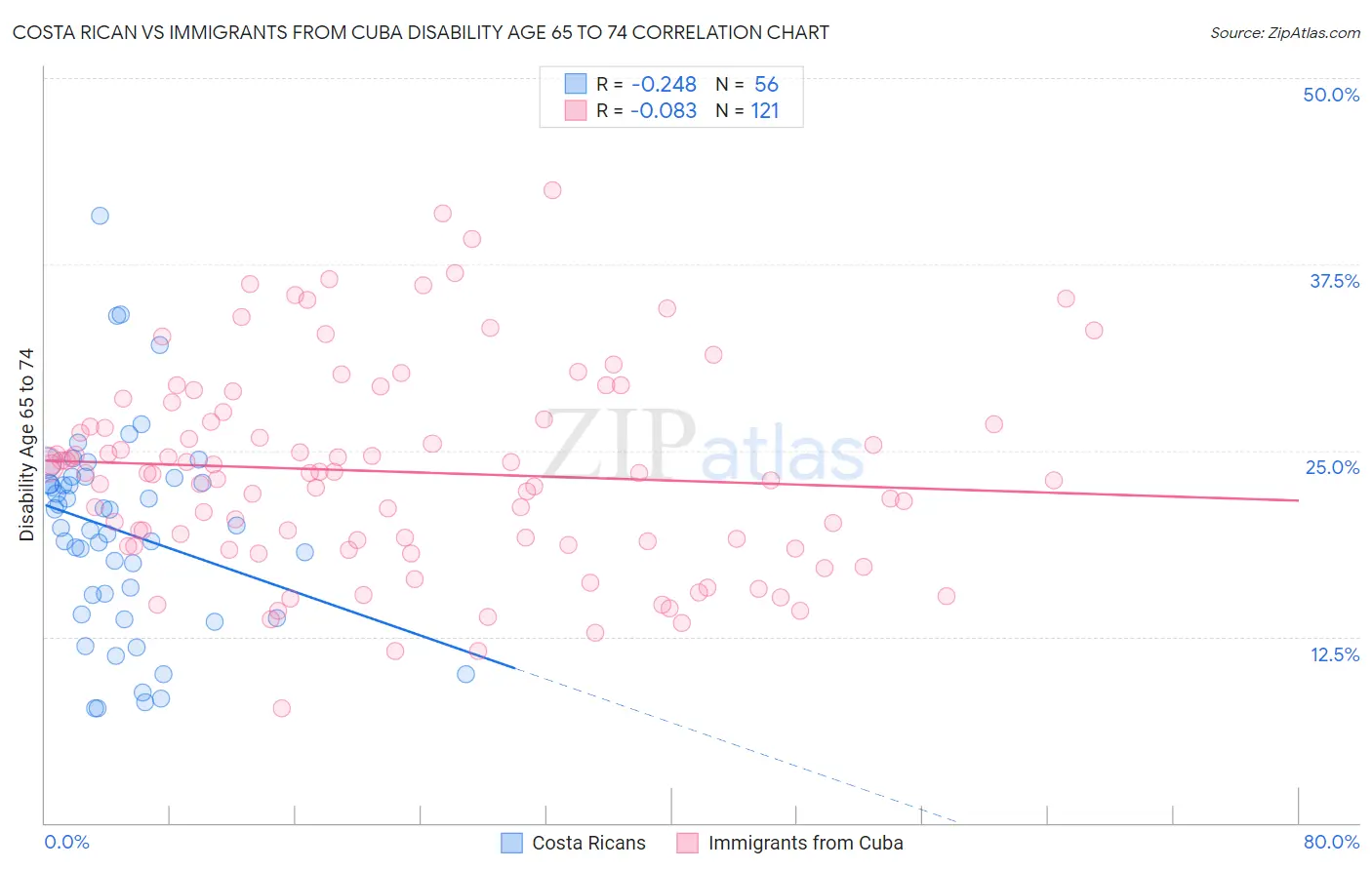 Costa Rican vs Immigrants from Cuba Disability Age 65 to 74