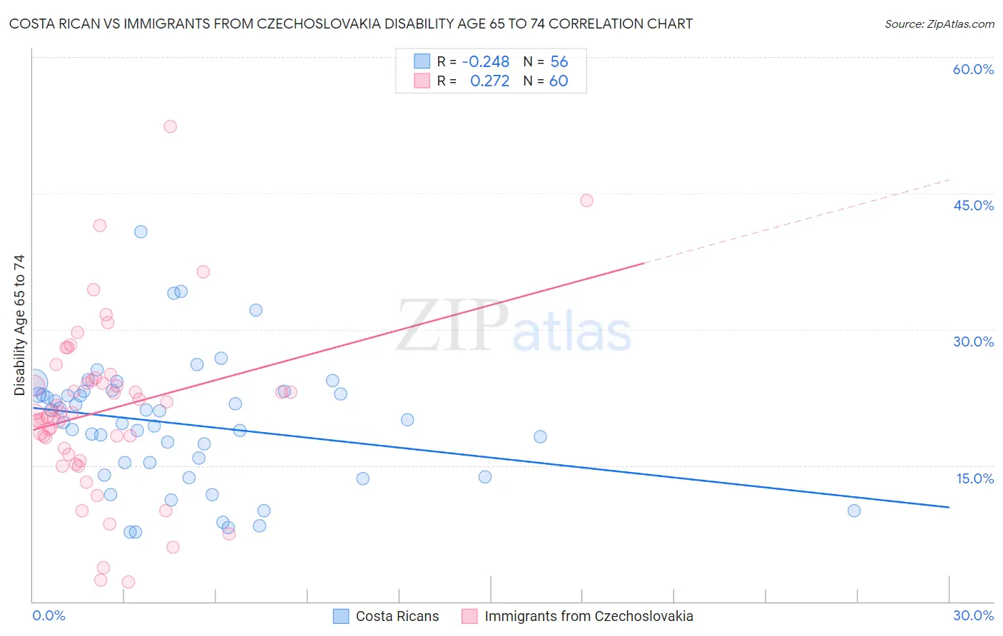 Costa Rican vs Immigrants from Czechoslovakia Disability Age 65 to 74