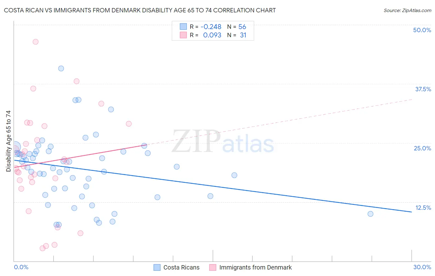 Costa Rican vs Immigrants from Denmark Disability Age 65 to 74