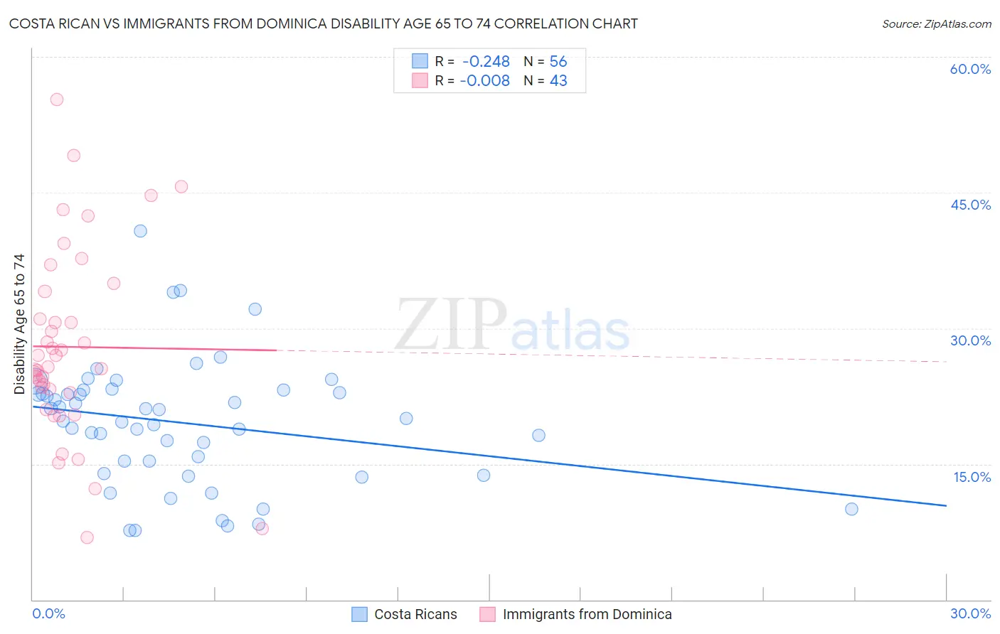 Costa Rican vs Immigrants from Dominica Disability Age 65 to 74