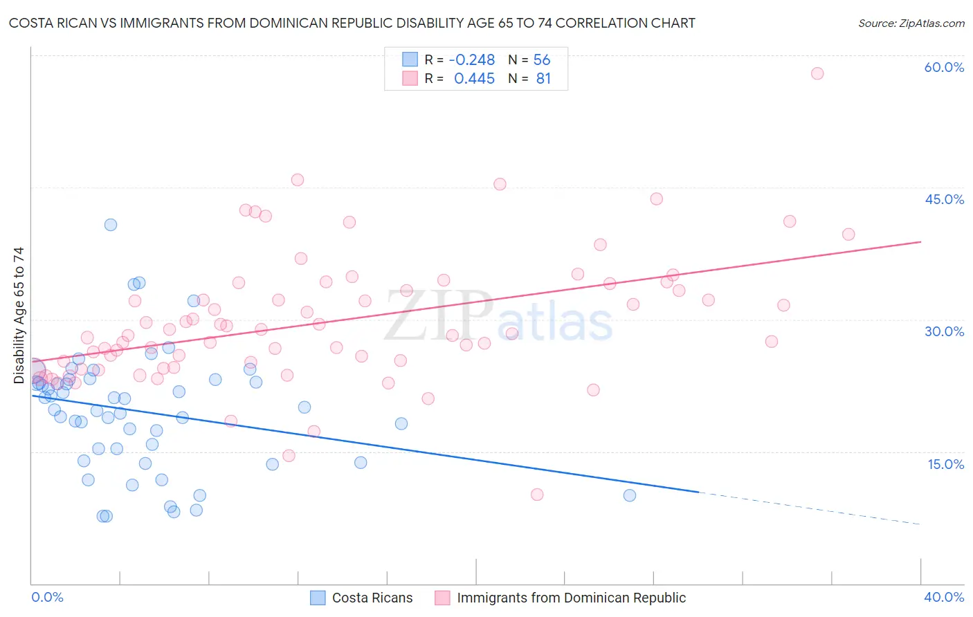 Costa Rican vs Immigrants from Dominican Republic Disability Age 65 to 74