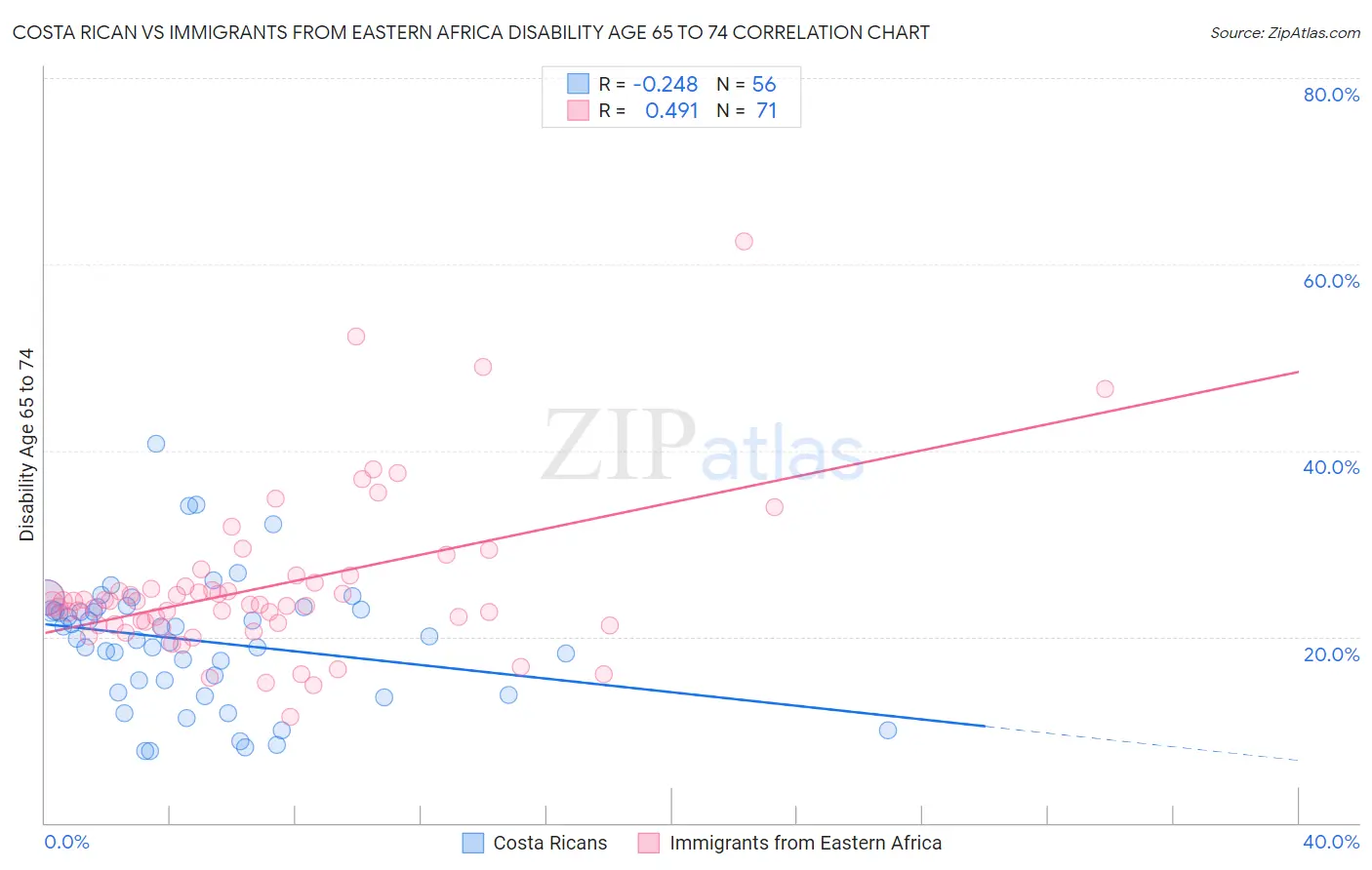 Costa Rican vs Immigrants from Eastern Africa Disability Age 65 to 74