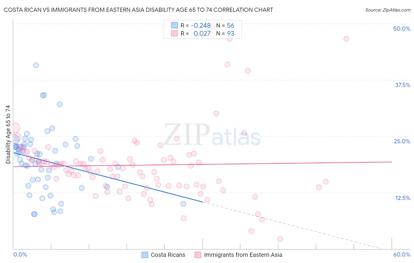 Costa Rican vs Immigrants from Eastern Asia Disability Age 65 to 74