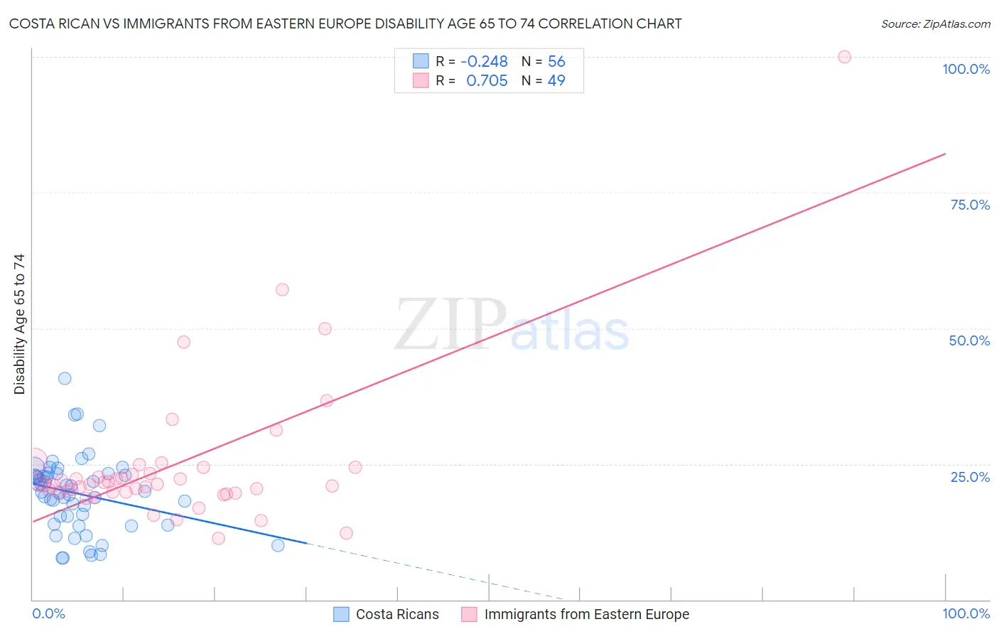 Costa Rican vs Immigrants from Eastern Europe Disability Age 65 to 74