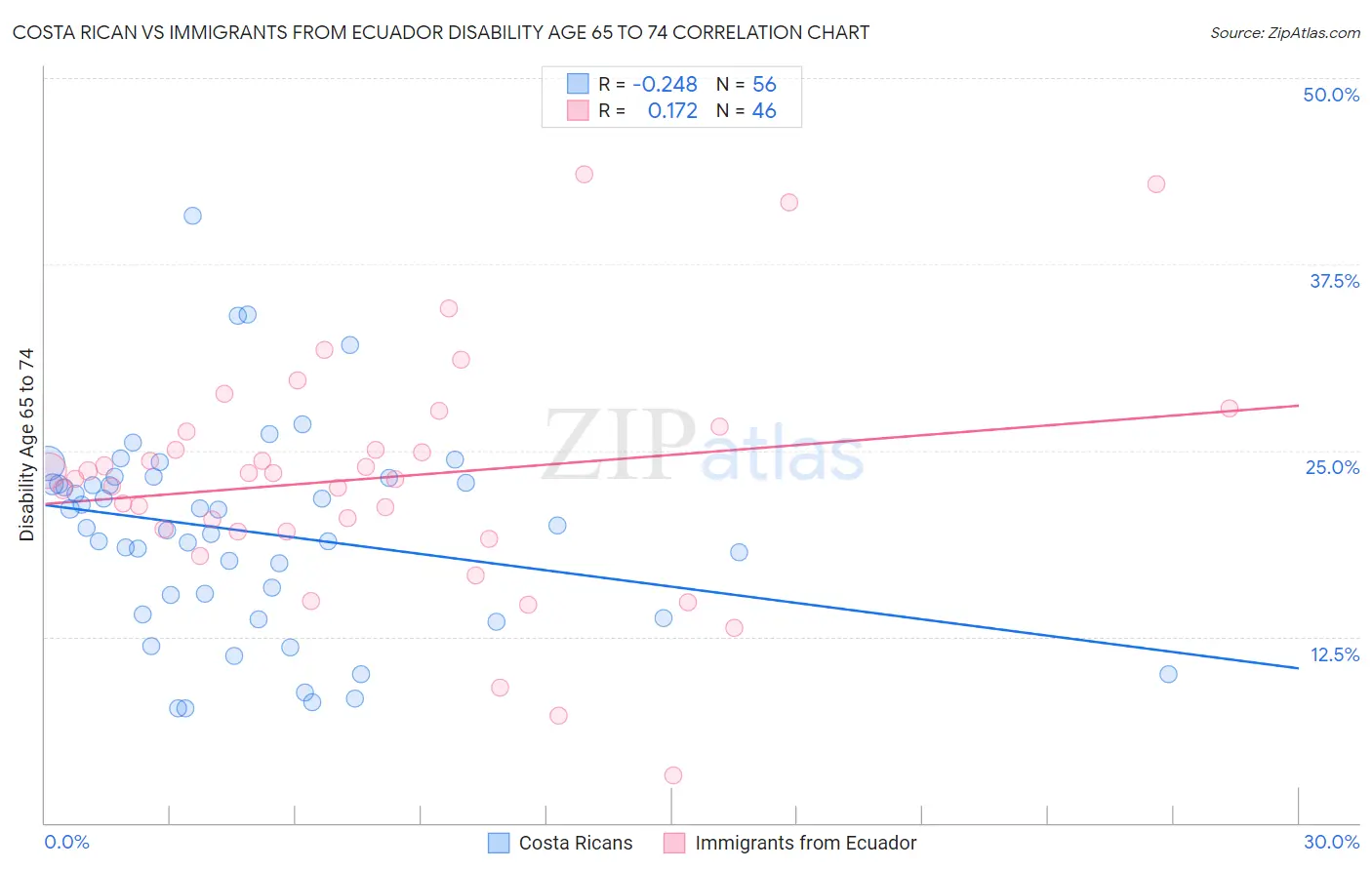 Costa Rican vs Immigrants from Ecuador Disability Age 65 to 74