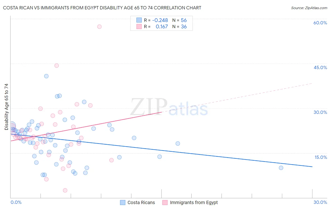 Costa Rican vs Immigrants from Egypt Disability Age 65 to 74