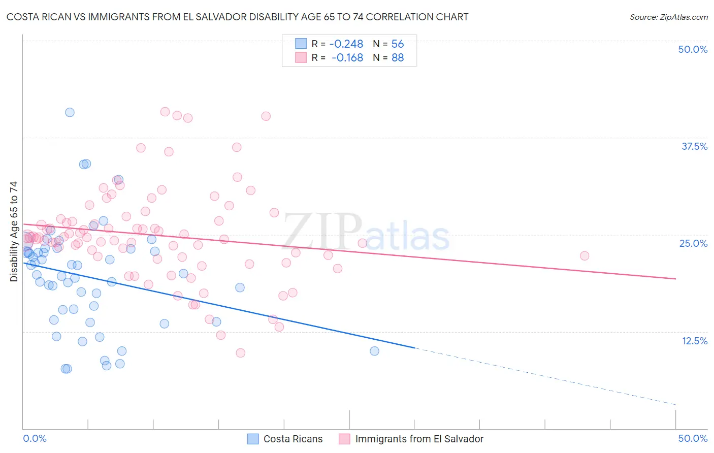 Costa Rican vs Immigrants from El Salvador Disability Age 65 to 74