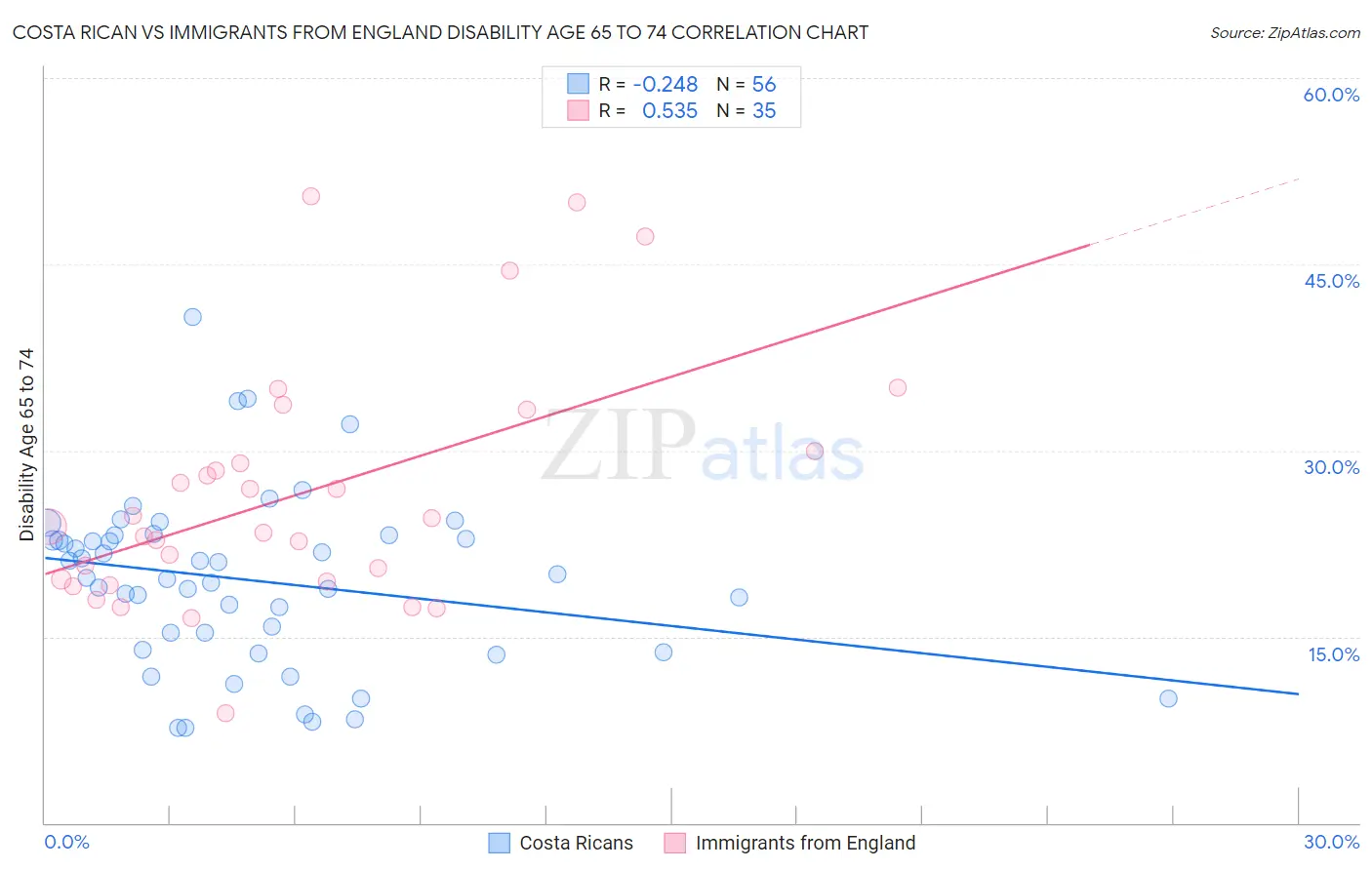 Costa Rican vs Immigrants from England Disability Age 65 to 74